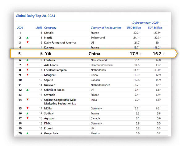 Yili Maintains Its Spot as Asia's Top Dairy Company and Global Top Five Player