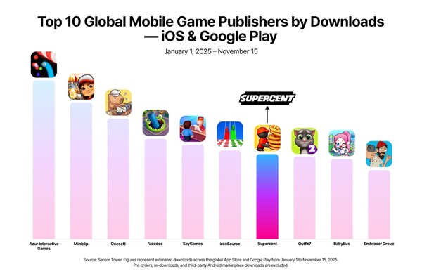 Supercent Breaks into the Global Top 10 Mobile Game Publishers at 7th - A First for South Korea