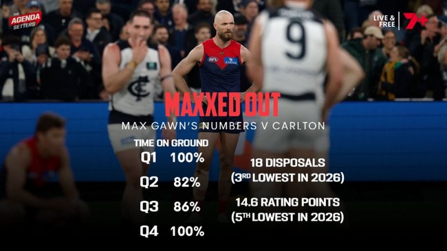 Melbourne in the gun for ‘cooking’ Max Gawn during Wildcard clash with Carlton